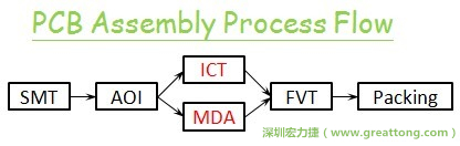 ICT(In-Circuit-Test)電路電性測試拿掉真的比較省嗎？