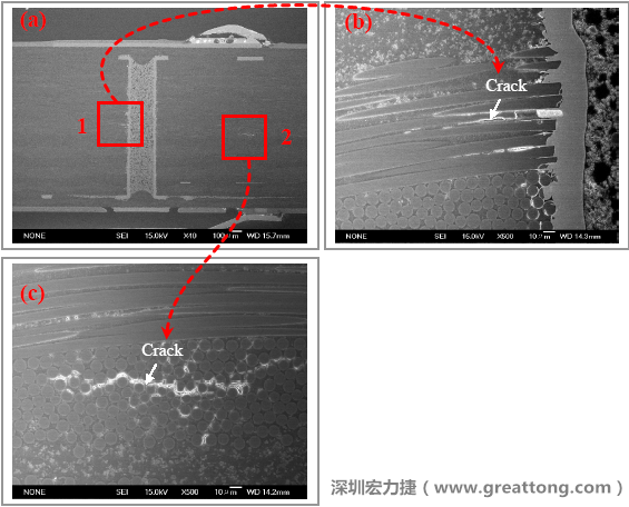 圖片是實驗室切片出來的報告，可以發現玻璃纖維布有裂縫，而且有些導電物質沿著玻璃纖維束的間隙滲透成長，但還不到發生短路的階段。