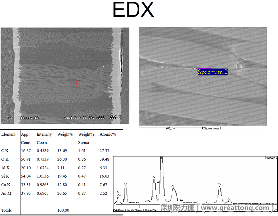 ACF(Conductive Anodic Filament，導墊性細絲物，陽極性玻璃纖維絲漏電現象)。用EDX打出來Au(金)的元素介于通孔與盲孔之間第二個位置。