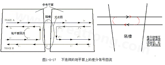 在 PCB電路設計中，一般差分走線之間的耦合較小，往往只占10~20%的耦合度，更多的還是對地的耦合，所以差分走線的主要回流路徑還是存在于地平面。