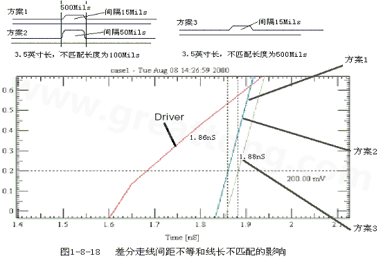 在實際的PCB布線中，往往不能同時滿足差分設計的要求。