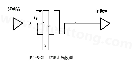 設計者首先要有這樣的認識：蛇形線會破壞信號質量，改變傳輸延時，布線時要盡量避免使用。