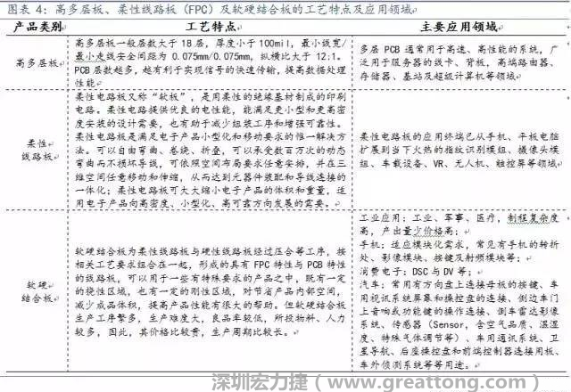 高多層板、柔性線路板（FPC）及軟硬結合板應用領域廣，價值量高，為當下及未來幾年內PCB企業布局的重點領域，具備發展潛力。