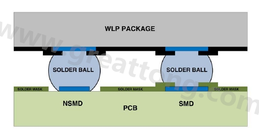 在建置WLP的占板空間時(shí)，需考慮用于IC接腳的焊墊類型，這可以是焊罩定義型(solder mask defined；SMD)或非焊罩定義型(nonsolder mask defined；NSMD)